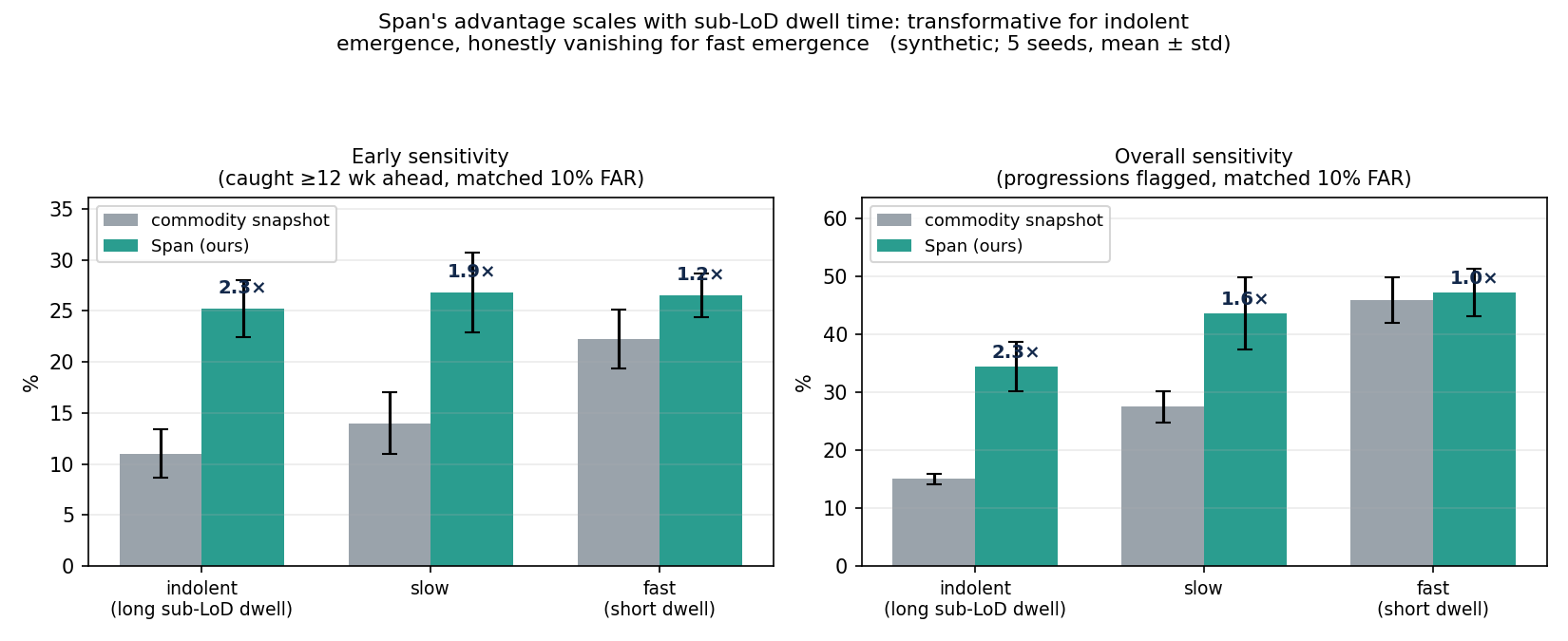 Span's lead time over a commodity snapshot across disease regimes, at a matched false-alarm rate.